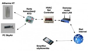 Schemat komunikacji HVAC Net Controller