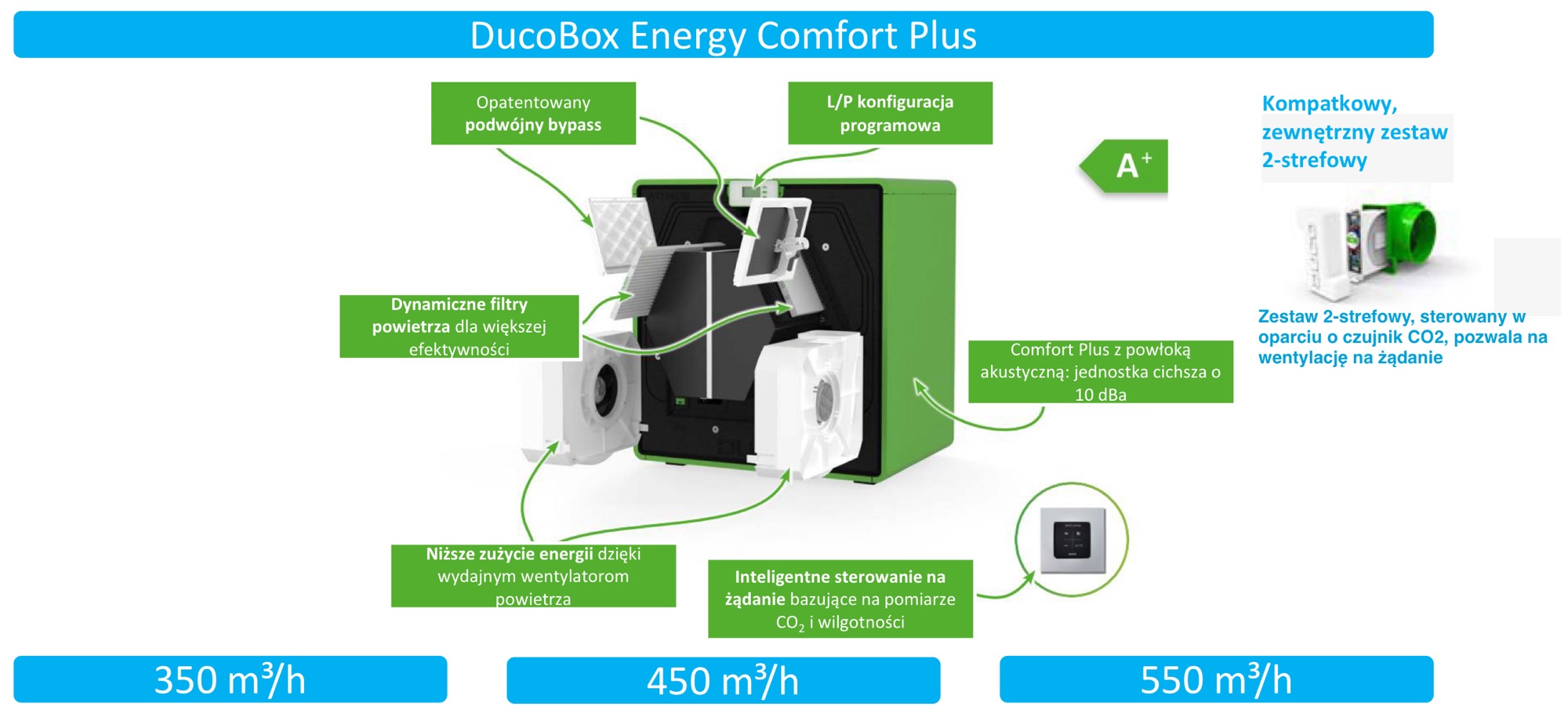 Centrala wentylacyjna Duco - cechy