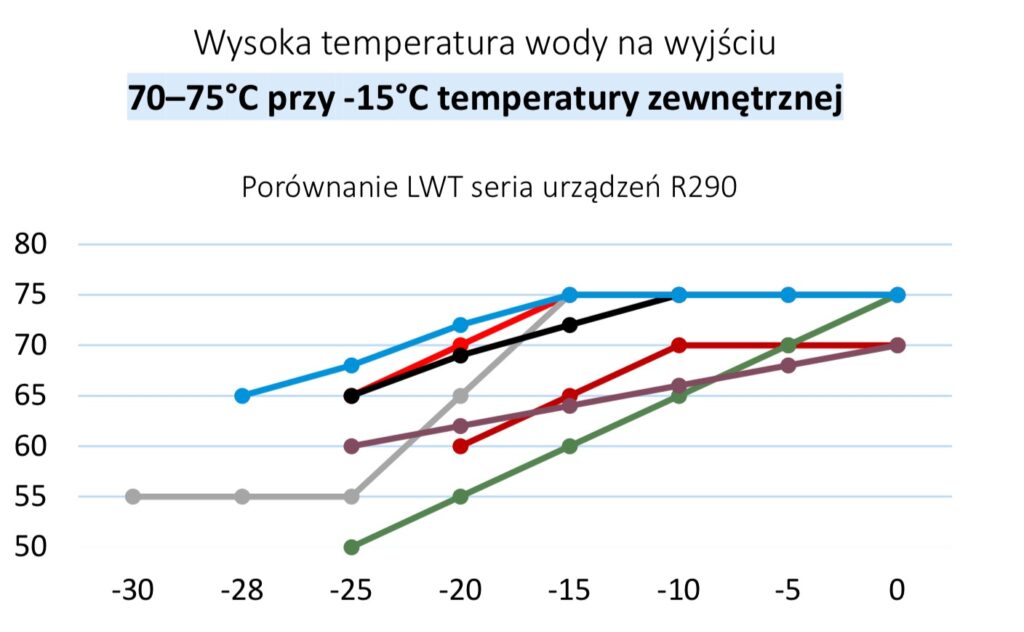 Altherma 4H osiągane temperatury zasilania